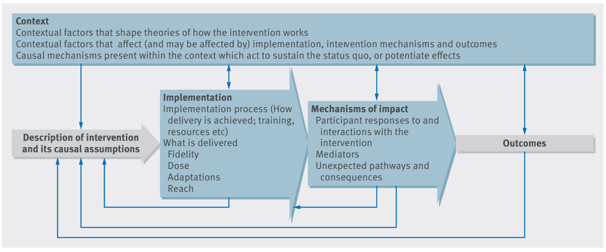 Moore et al., BMJ Figure 1: MRC process evaluation framework linking context, implementation, mechanisms of impact, and outcomes.