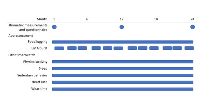 Health@NUS cohort assessment schedule from baseline through 24 months, showing biometric and questionnaire visits, food logging, EMA bursts, and Fitbit measures.