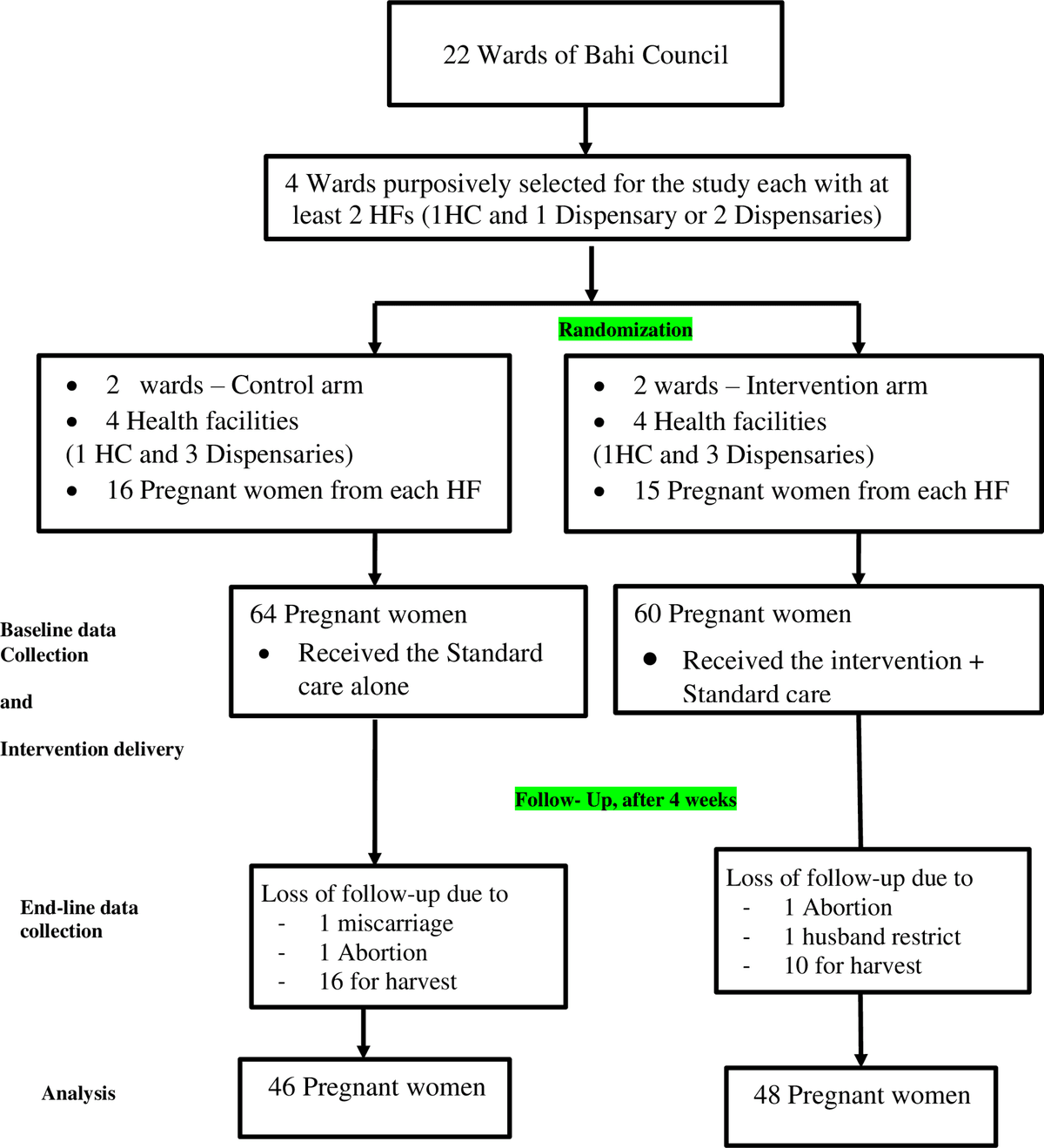 Sanga trial ward selection before allocation. Show the published study’s four purposely selected wards and selection criterion before random allocation; distinguish purposeful site selection from probability sampling and arm randomization.