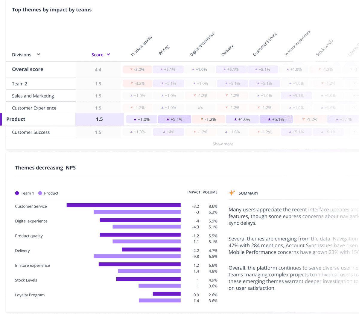 Thematic dashboard showing a theme-impact heatmap and feedback charts.