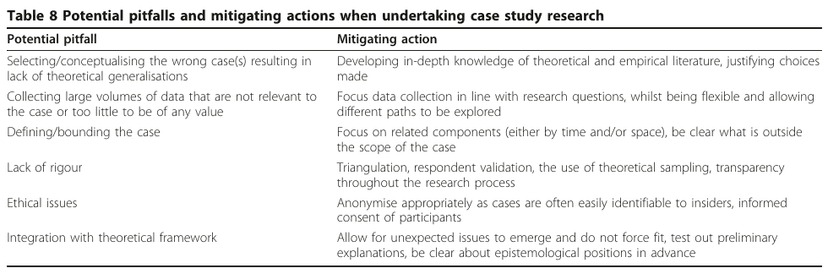Published case-study table pairing pitfalls in case selection, scope, rigor, ethics, and theory with actions