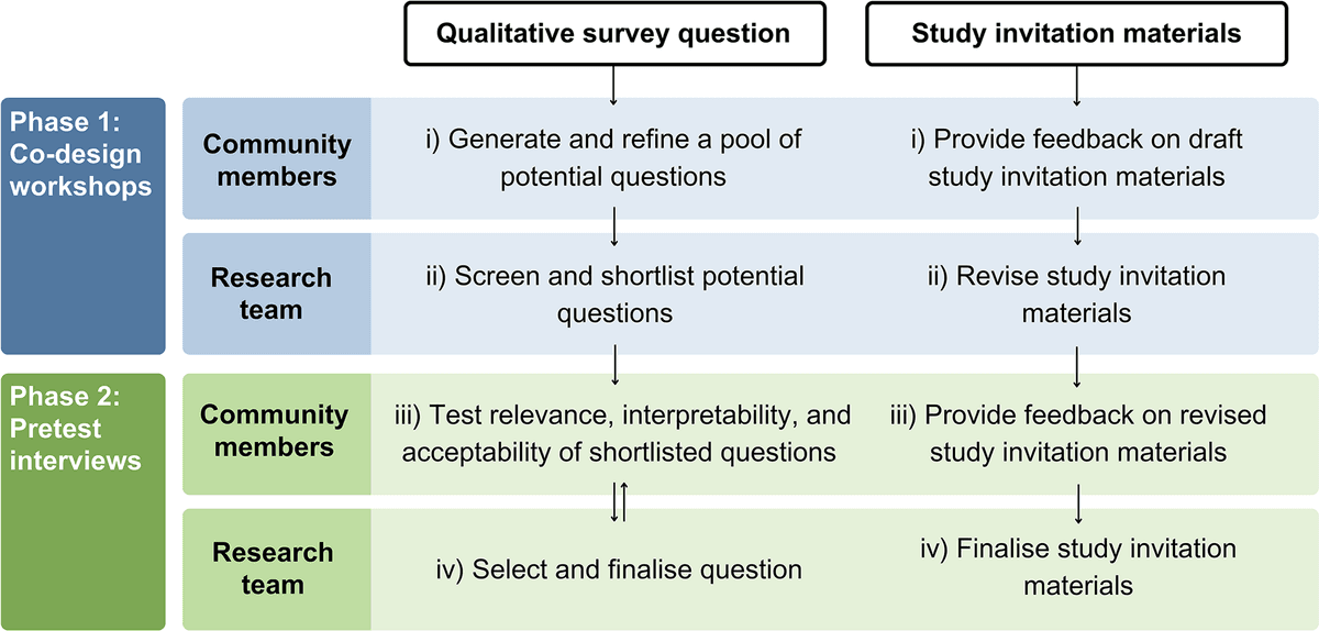 A published cancer-survivorship study shows community members generating and refining open-ended question candidates, the research team shortlisting them, then community members testing relevance and interpretability before final selection.