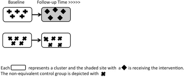 Diagram showing intervention and non-equivalent comparison clusters at baseline and follow-up