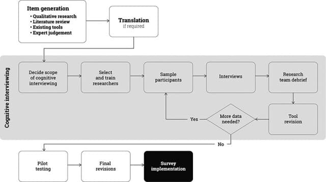 Published questionnaire development flow showing cognitive interviewing, pilot testing and revision stages.