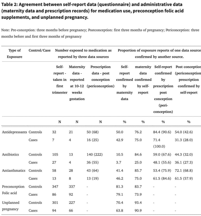 Baby Hearts study Table 2 comparing medication self-reports, maternity data, prescription records, and their agreement separately for controls and cases.