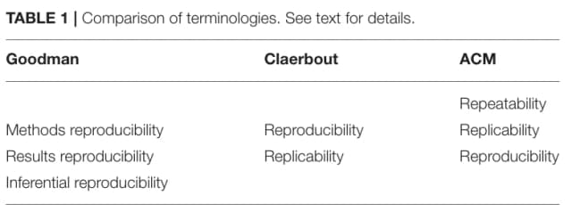 Plesser's original 2018 table comparing Goodman, Claerbout and historical ACM terminology; Frontiers in Neuroinformatics.
