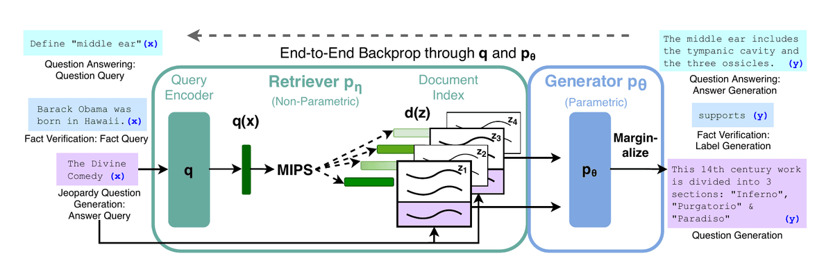 Lewis et al.’s Figure 1 connects a query encoder and retriever to indexed passages and a parametric generator.