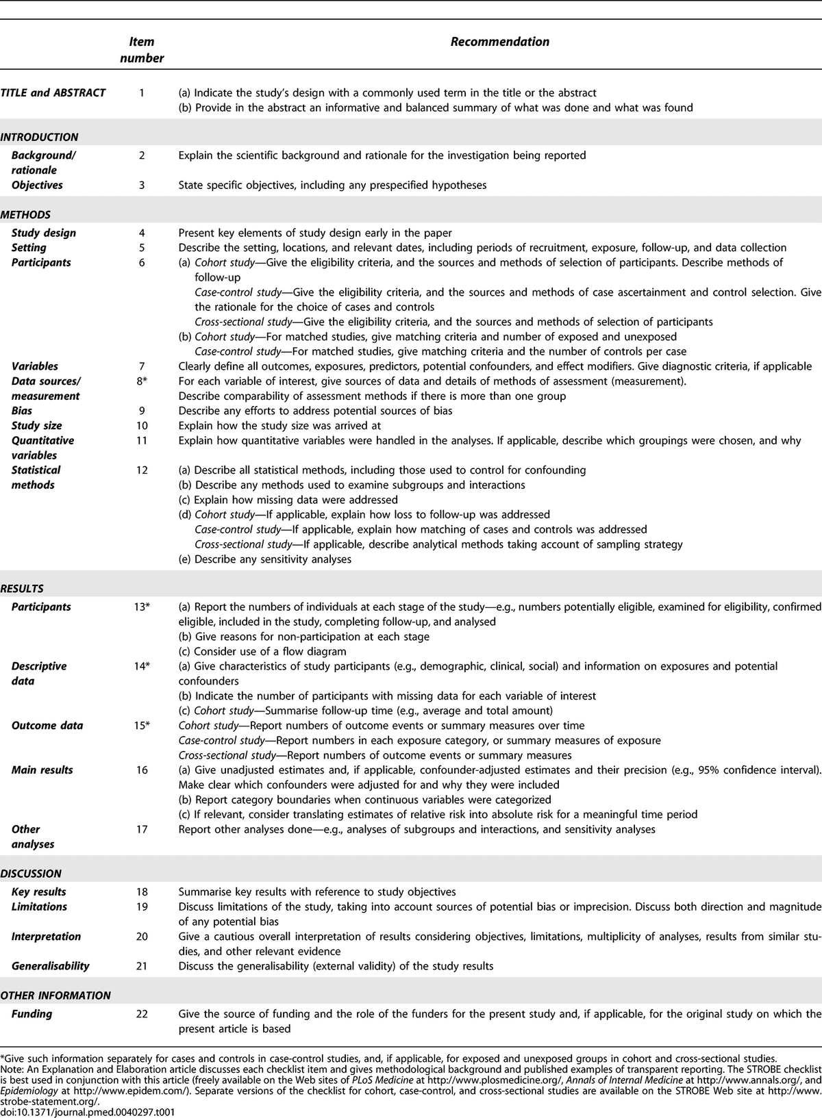 STROBE Table 1 by von Elm and colleagues showing separate items for methods, participant counts, estimates and limitations