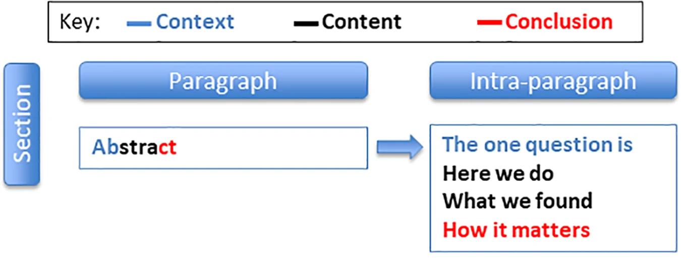 Abstract diagram linking the research question, work, findings and meaning, with a labeled color key