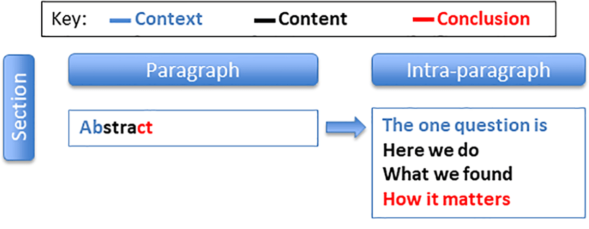 Question, approach, finding and meaning in an abstract. Show the corrected published abstract panel with four reader jobs and explicit original context/content/conclusion key; one scientific-writing model, not universal venue requirements.
