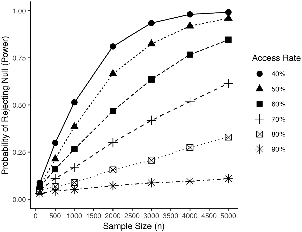 Figure 2 from Grimaldi et al. (2019) plots simulated statistical power against sample size for six prior textbook-access rates.