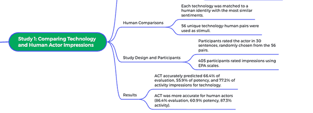 Mapify mind-map excerpt showing the Study 1 node and its human-comparison, participant and results branches.