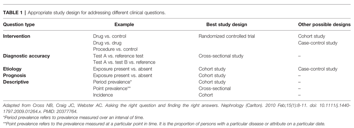 Clinical study-design table matching intervention, diagnostic-accuracy, etiology, prognosis, and descriptive questions with preferred and alternative designs.