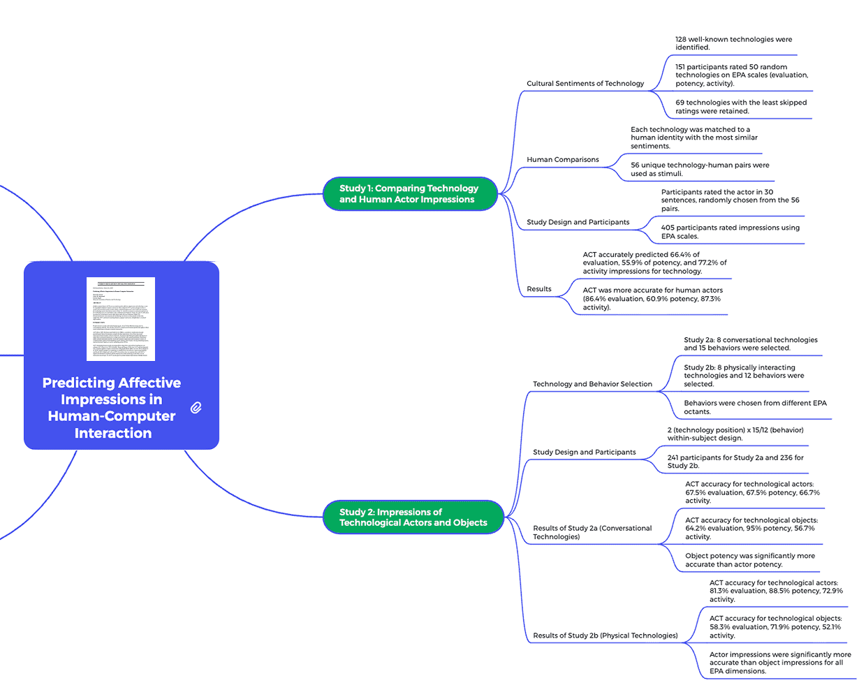 Detail crop of Mapify's official example, showing the research-paper title, Study 1 and Study 2 branches, and their result nodes.