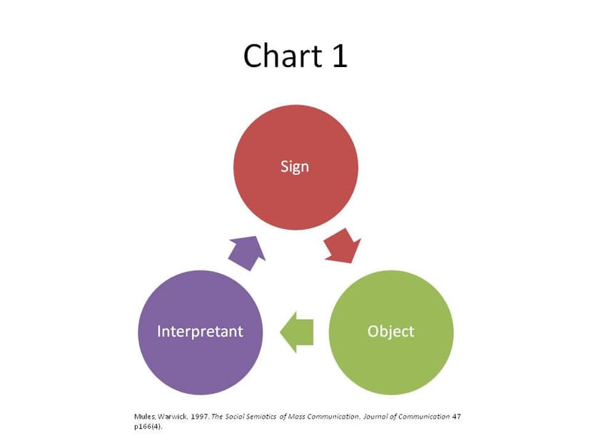Three connected circles labeled Sign, Object, and Interpretant, with directional arrows showing their triadic relation.
