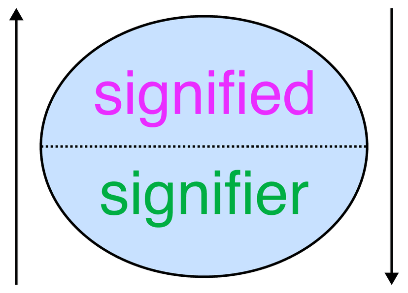 Saussure’s dyadic model: the signified concept and signifier form are separated by a dotted line within one sign.