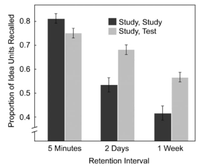 Original Figure 1 graph comparing additional study and initial testing across five-minute, two-day, and one-week recall tests