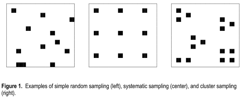 Three square plots show scattered points, a regular grid, and points grouped in clusters.