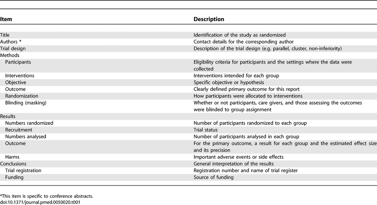 Original 2008 CONSORT for Abstracts table listing trial design, methods details, results details, conclusions, registration, and funding