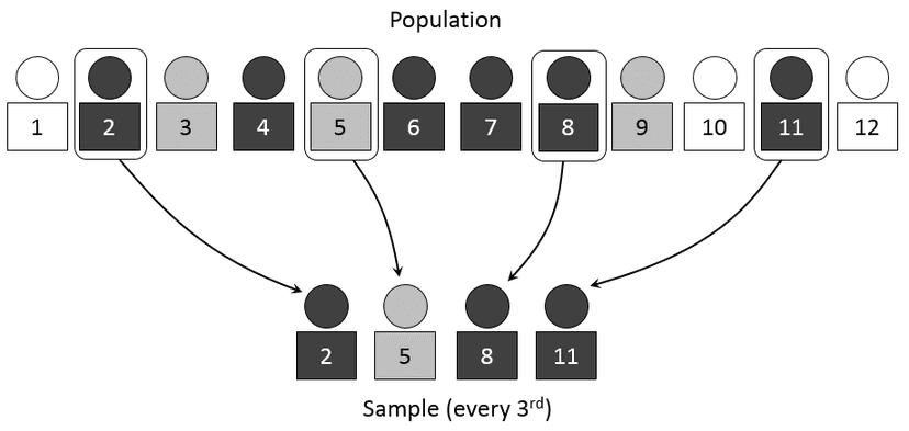 A 12-unit ordered population with a random start at unit 2 and every third unit selected: 2, 5, 8, and 11.