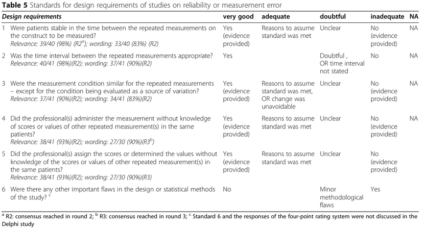 COSMIN Table 5 showing stability, interval, comparable conditions and independent scoring requirements. Mokkink et al. 2020, CC BY 4.0