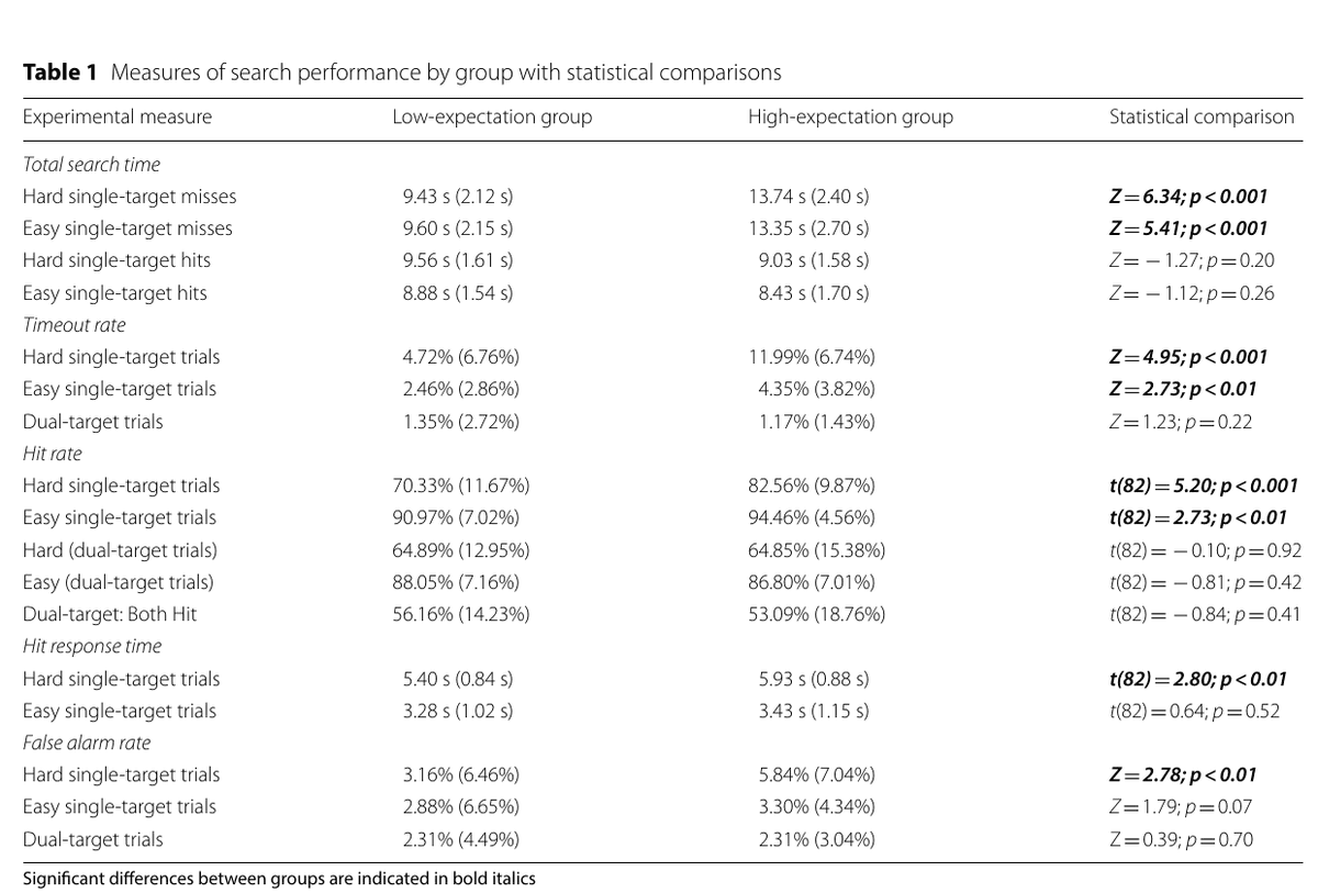 Table 1 from Cox et al. reporting timeout rates by visual-search trial type and expectation group; trials had a 15-second limit.