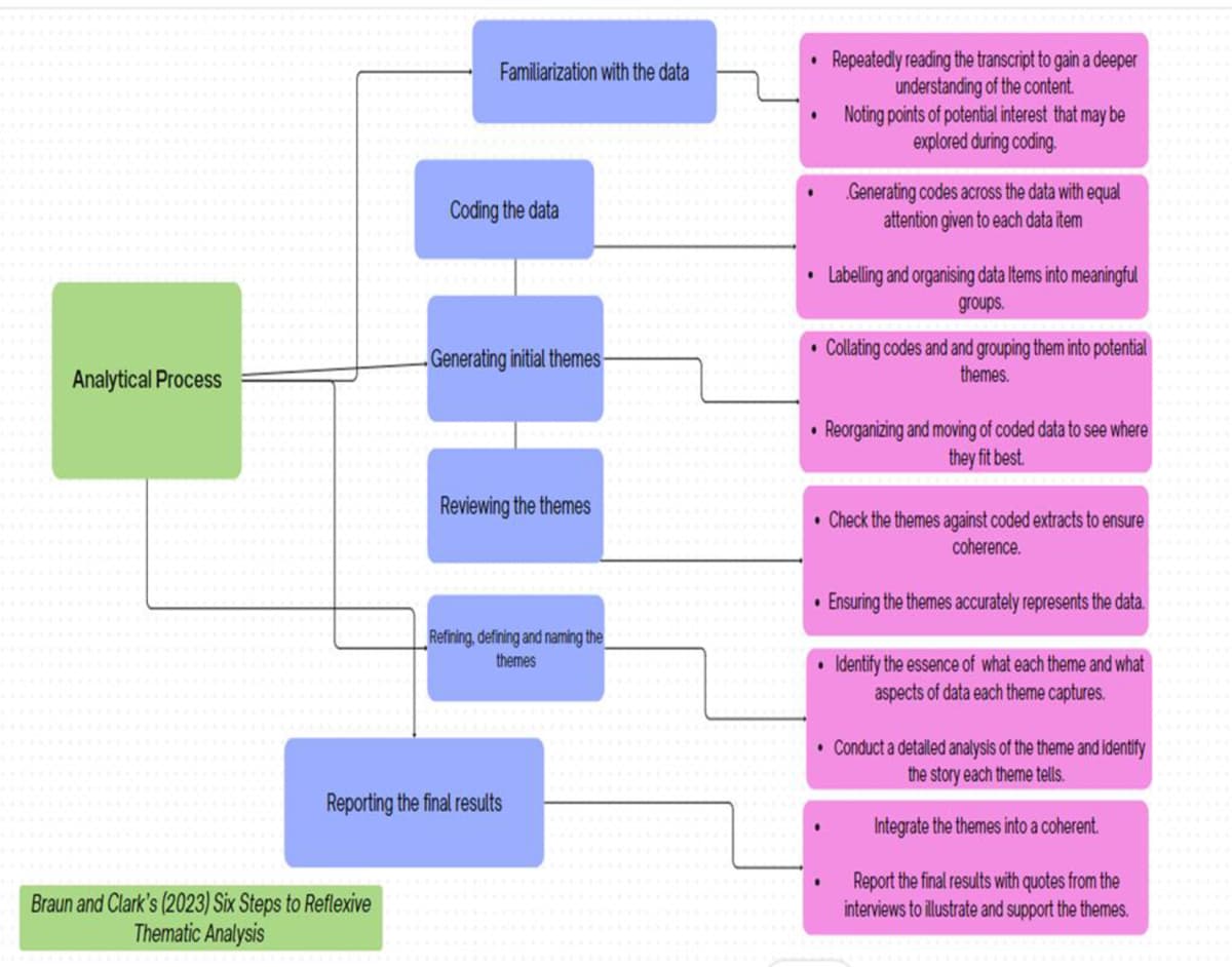 A published qualitative-analysis flow showing familiarization, coding, theme development, review against coded extracts, and reporting with interview quotes.
