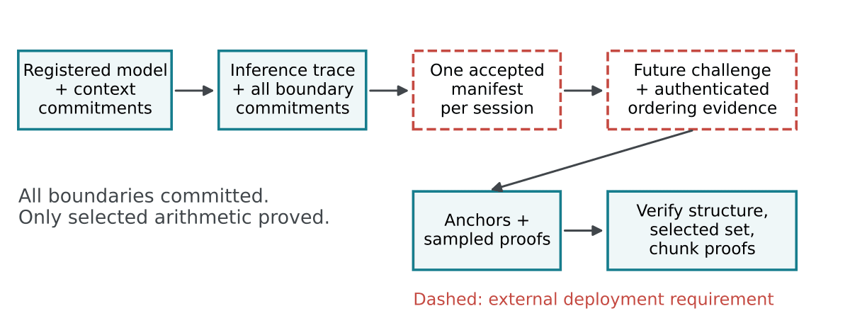 Seal-Then-Sample protocol: commit the registered model and inference-trace boundaries, accept one manifest, then issue an authenticated challenge and verify anchors plus selected sampled proofs.