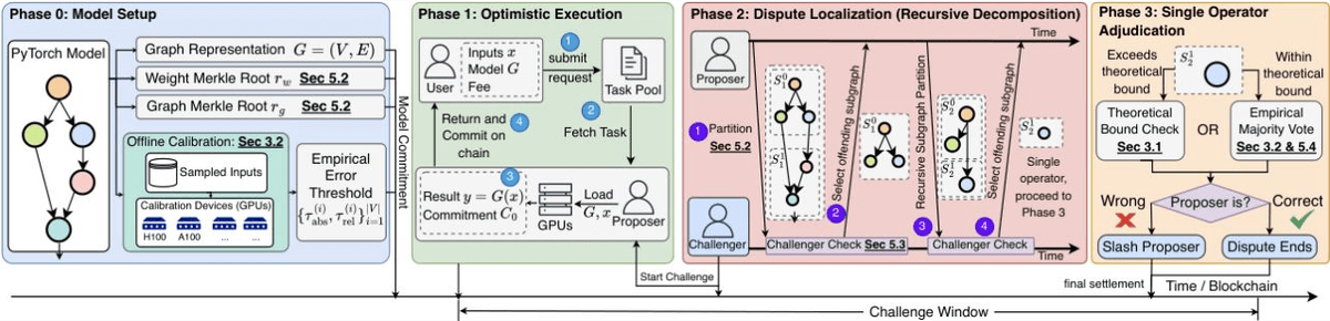 TAO protocol diagram showing model setup, optimistic execution, recursive dispute localization between a proposer and challenger, and single-operator adjudication
