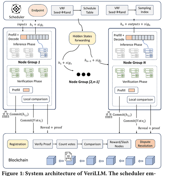 VeriLLM system diagram showing node groups running inference and verification, committing hidden states, submitting proofs to a blockchain, and resolving disputes.