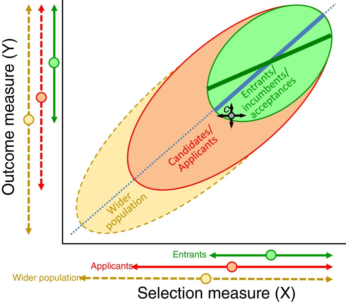 Entrants, applicants and wider-population score ranges; McManus et al., BMC Medicine 2013, Figure 1, CC BY 2.0.