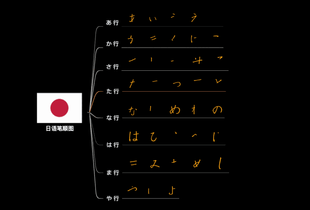 XMind gallery example of a Japanese hiragana mind map branching from a central Japanese language topic.