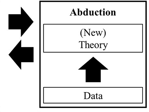 Published diagram panel showing data contributing to a new theory, representing abduction.