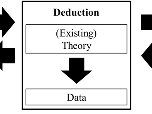 Published diagram panel showing an existing theory leading to data, representing deduction.