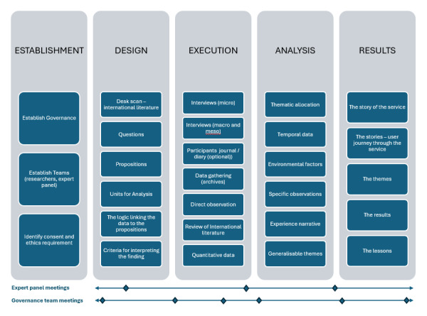 A published case-study plan links establishment, design, execution, analysis, and results with interviews, diaries, observations, documents, and other evidence sources.