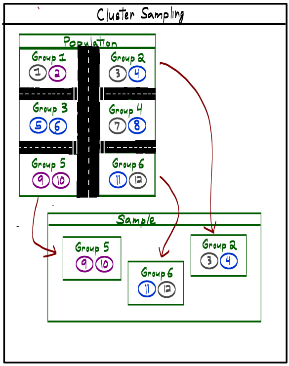 Cluster Sampling: Trace Group Selection and Who Enters the Sample