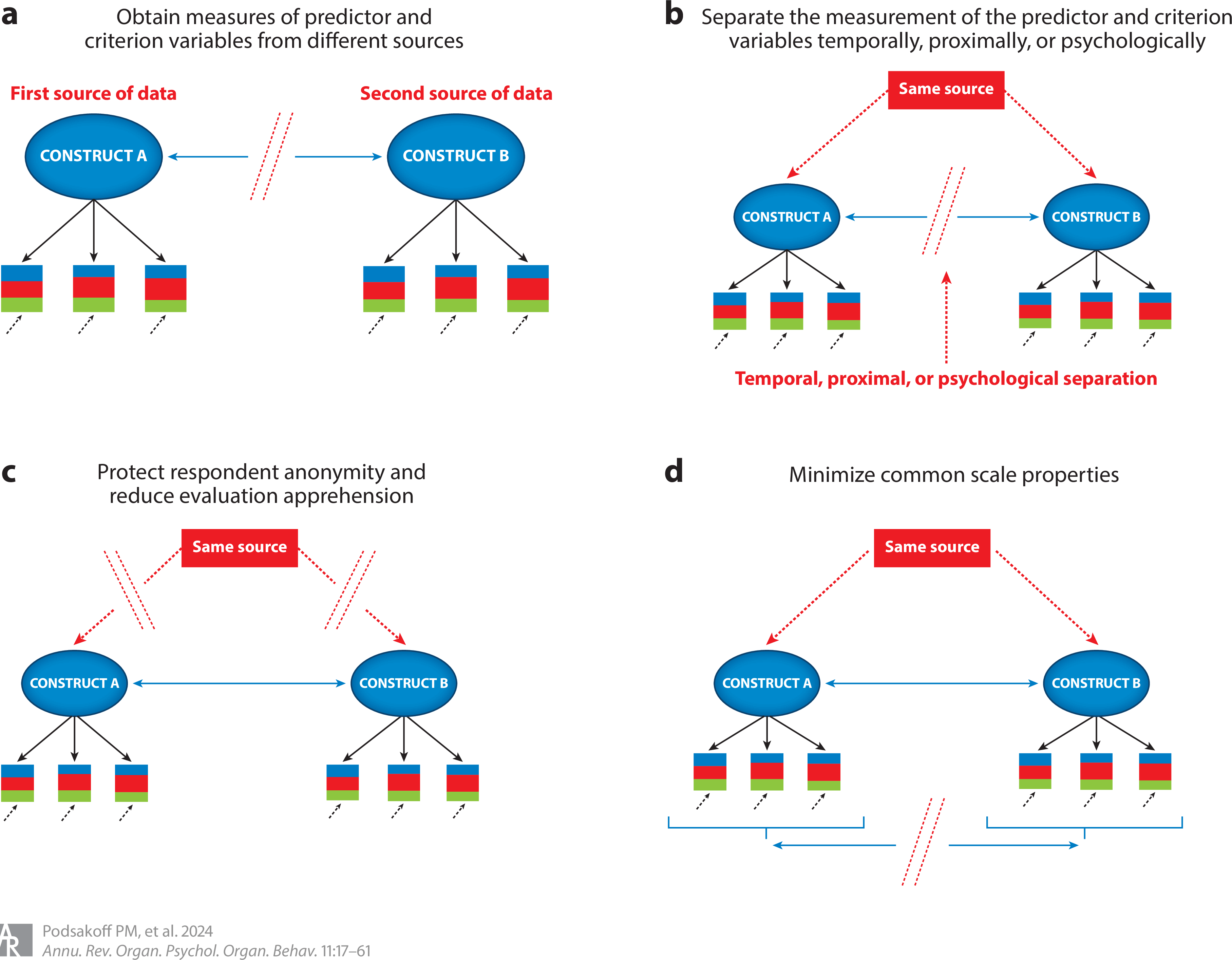 Diagram of predictor and criterion measures taken from different sources or occasions. Red dotted arrows mark a shared-rater path; panels C and D show additional procedural remedies.