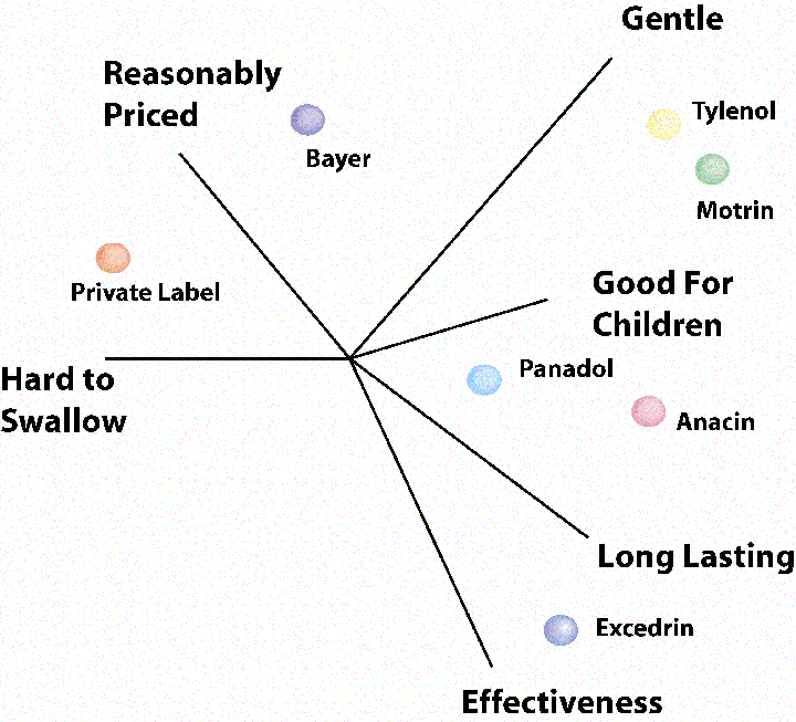 A multi-dimensional perceptual map places medicine brands along relative attributes such as price, gentleness, effectiveness, and suitability for children.