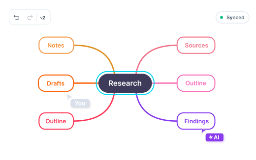 MindMap AI research map with editable branches and an AI action indicator.