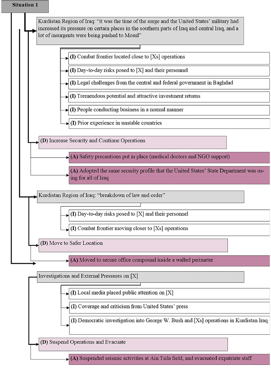 Cornwell, Arakpogun, and Thomson's Figure 1 separates reported information (I), managerial decisions (D), and actions (A) across three episodes in one respondent's account.