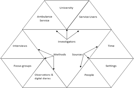 Johnson et al., Figure 3: separate branches for data sources by time, setting, and people, collection methods, and investigators.