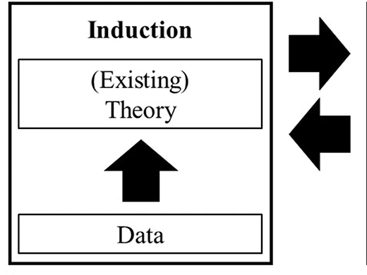 Induction panel from Baur’s Figure 1: existing theory and data are linked by the upward arrow, with adjacent transition arrows visible.