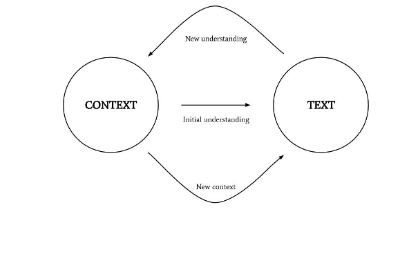 DukeLondon’s original hermeneutic circle diagram links Context and Text through initial understanding, new understanding, and new context arrows.