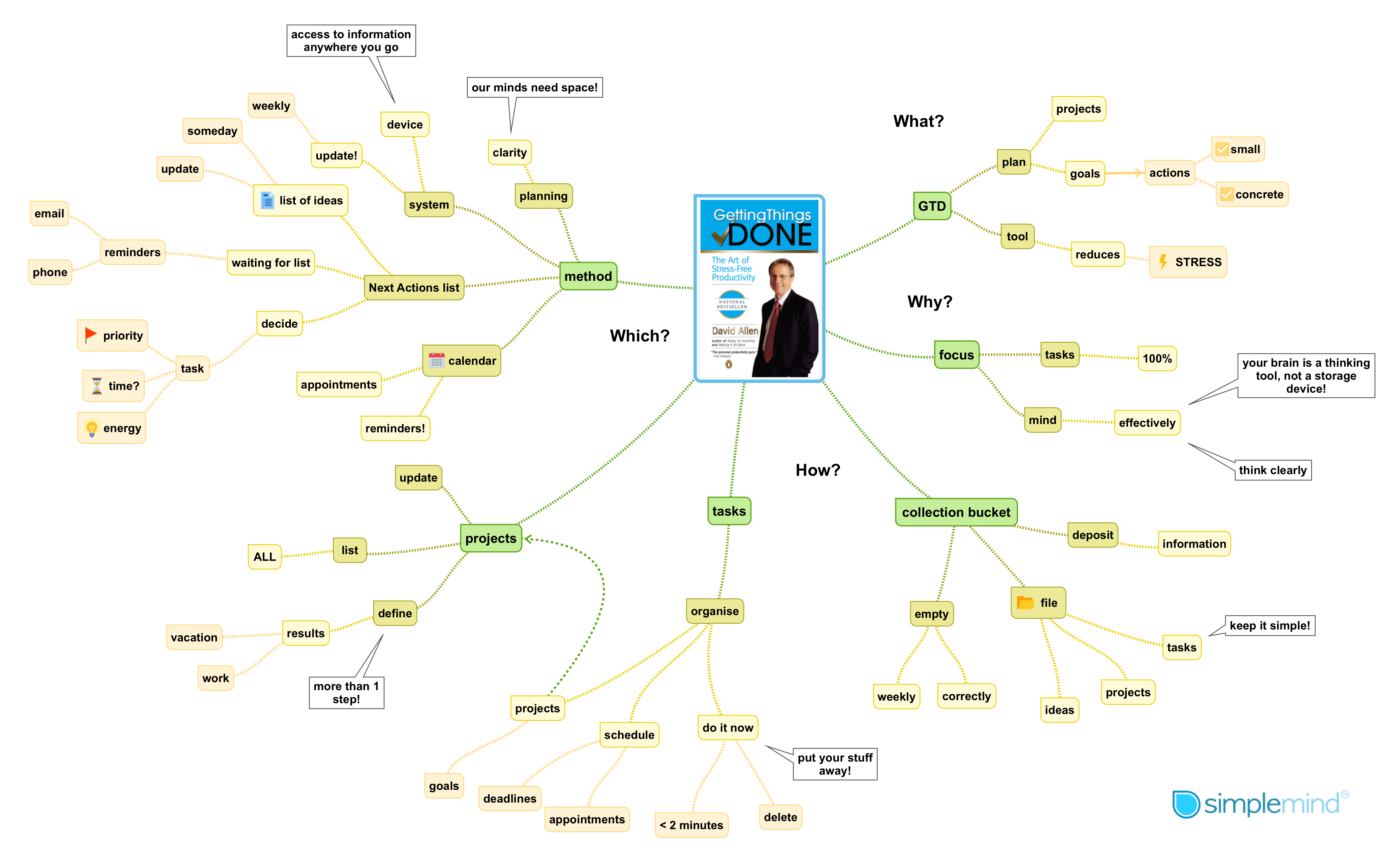 SimpleMind book summary mind map for Getting Things Done with branches for method, projects, tasks, and focus