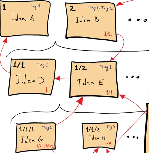 Detail of David B. Clear’s Zettelkasten diagram showing numbered idea cards, topic tags, and links between notes.