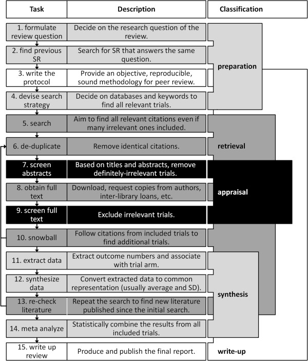 A 15-task systematic-review workflow grouped into preparation, retrieval, appraisal, synthesis, and write-up