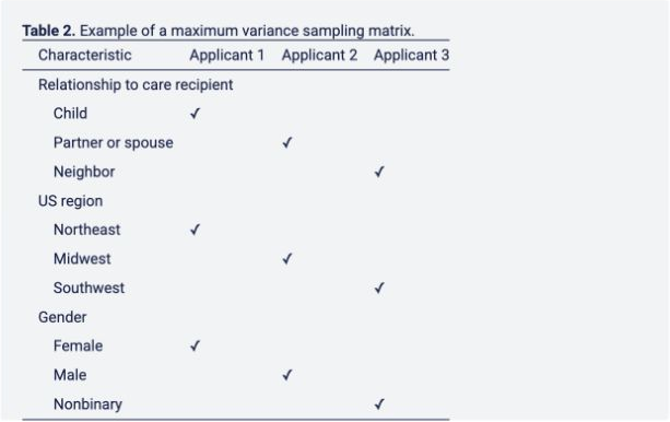 Published sampling matrix maps three applicants across caregiver relationship, US region, and gender categories.