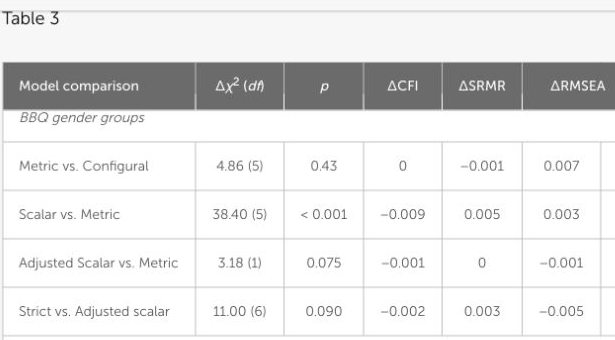 Table 3 compares model-fit changes for the Brunnsviken Brief Quality of Life Inventory gender groups: adjusted scalar versus metric, then strict versus adjusted scalar, with chi-square, p, CFI, SRMR and RMSEA changes.