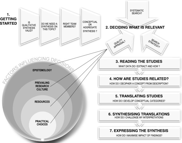 Seven-stage meta-ethnography diagram highlights reading studies, translating studies, and synthesising translations.