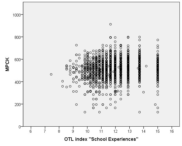 Scatterplot of future teachers’ pedagogical knowledge scores against their opportunities-to-learn index, with observations clustered at program score values.